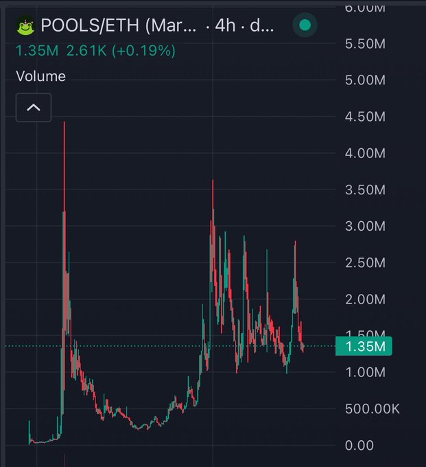 A trading chart for POOLS/ETH showing volume at 1.35M, a 2.61K (+0.19%) change, with a candlestick pattern on a 4-hour daily timeframe.