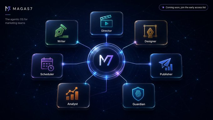 A promotional graphic for 'MAGAS7', described as 'The agentic OS for marketing teams', showing connected tools: Writer, Director, Designer, Publisher, Guardian, Analyst, and Scheduler.