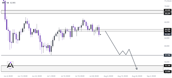 This Bitcoin ($BTC) chart displays a bearish outlook with a potential drop from its current price of 62.985 to support levels at $57,700, $55,100, and $53,600. The image visually confirms the breakdown below a significant 20-day support level.