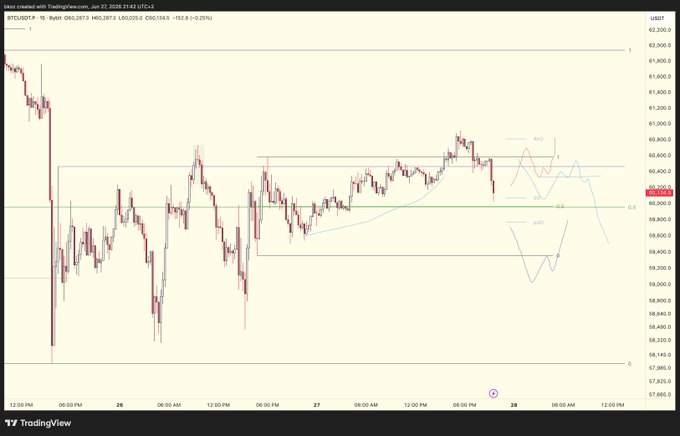 A 1-hour BTCUSDT chart showing Bitcoin trading around $60,287 with marked swing points labeled "HOD" (High of Day), "EQ," and "LOD" (Low of Day), illustrating the weekend scalp setup where price broke above Friday's high and swept LTF range lows before forming the proposed bullish reversal zone near the range low area around $60,100.