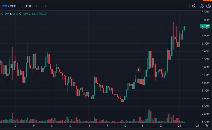 A candlestick chart of USD/WETH (ETH) showing a sharp rally to $7.63M, illustrating the post's frustration about selling a coin right before it pumped significantly.