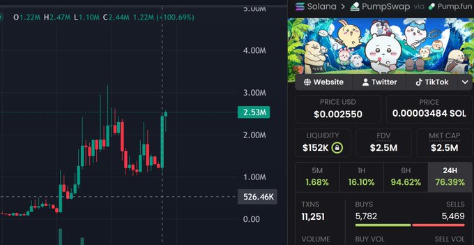 A Solana-based PumpSwap/Pump.fun token dashboard shows $CHIIKAWA trading at $0.002550 (0.00003484 SOL) with a $2.5M market cap and a +100.69% price surge, visually represented by the large green candlestick on the chart—corresponding to the "100% god candle" mentioned in the post, along with metrics like $152K liquidity, $1.22M 24H high, and 11,251 transactions supporting the "17X" growth narrative.
