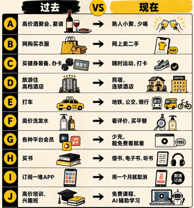 A Chinese infographic titled '过去 VS 现在' (Past vs Present) comparing consumption habits, showing trends like high-priced gatherings replaced by small gatherings with friends, online shopping for new clothes replaced by buying secondhand, gym memberships replaced by casual exercise and check-ins, and expensive training classes replaced by free courses and AI-assisted learning.