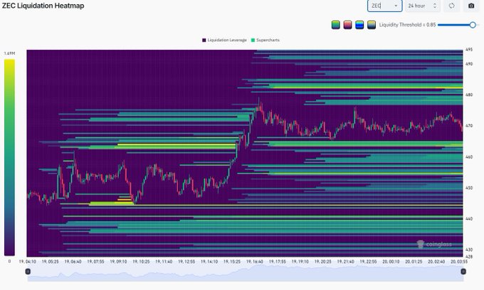The image shows a stock price chart displayed in a spreadsheet with different colors representing various price levels or time periods. The chart includes lines for both daily and long-term analysis, providing insights into market trends. It appears that the graph displays a specific moment when buyers have taken control of a large number of shares (over 500) at $482, while sellers are still in the process of consolidating their positions above $483, which is considered a significant liquidation zone. The chart demonstrates the dynamic nature of stock trading and highlights potential opportunities for investors to profit from these exchanges.