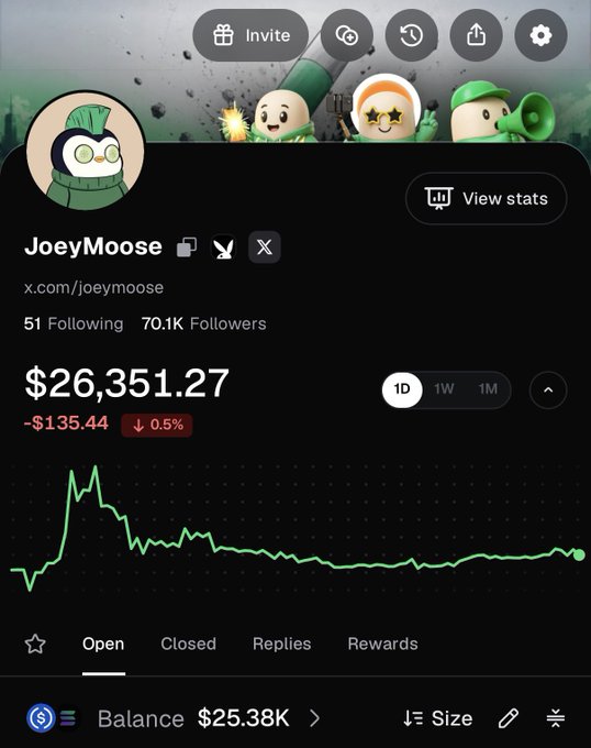 The image shows a PumpFun trading profile for "JoeyMoose" (x.com/joeymoose) with 70.1K followers, displaying a balance of $26,351.27 despite being down 0.5% (-$135.44) on the day, alongside a chart showing the initial spike and subsequent consolidation—matching the poster's one-month growth from $10k to $26k by tailing top trader callouts.