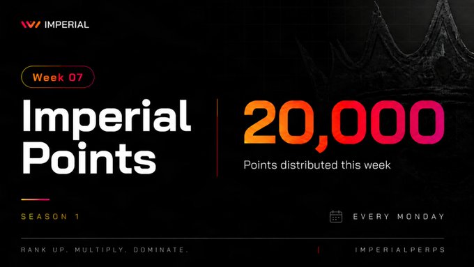 The image is a promotional graphic from Imperial announcing that 20,000 Imperial Points have been distributed for Week 07 of Season 1, with points distributed every Monday, accompanied by the tagline "Rank Up. Multiply. Dominate." The bold "20,000" figure and "Week 07" branding visually emphasize the post's key message that points have been distributed and clans are continuing to earn rewards through their trading activity.
