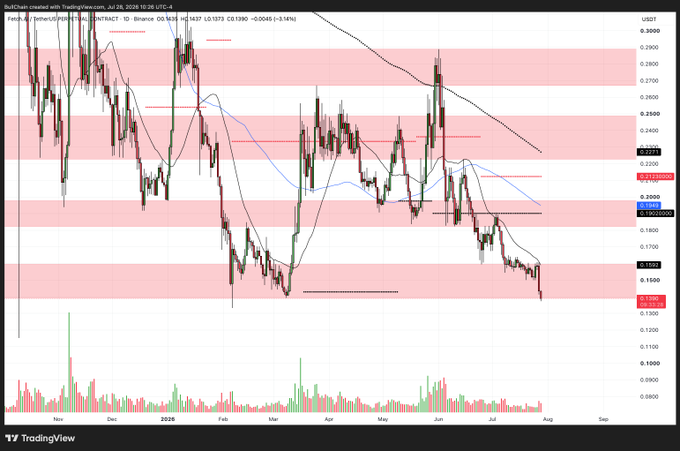 A TradingView daily candlestick chart of Fetch.ai (FET/USDT) shows the price declining from around $0.27 in late 2025 down to $0.136 by late July 2026, supporting the post's call to begin dollar-cost averaging (DCA) into the asset at these lower levels. The visible indicators show price approaching the highlighted support zone near $0.1390–$0.1361, reinforcing the buy-the-dip sentiment.