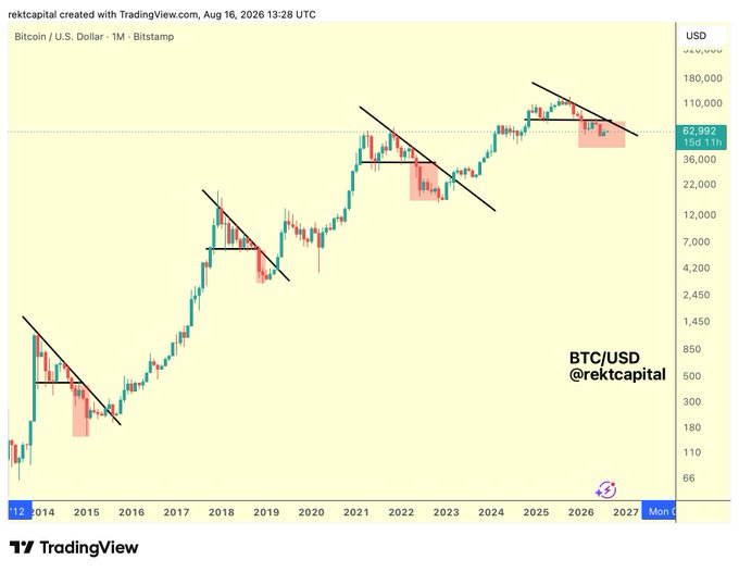 The image is a TradingView monthly candlestick chart of BTC/USD (Bitcoin to U.S. Dollar) on a logarithmic price scale, created by "rektcapital" on August 16, 2026, showing historical bear market phases marked by descending parallel trendlines and highlighted red rectangles. The chart illustrates Bitcoin's progression through the current 2025-2026 bear market at ~86.0% completion, with BTC trading at $62,992, consistent with the post's "Bitcoin Bear Market Progress" indicator.
