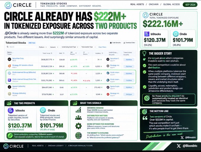 An infographic titled 'CIRCLE ALREADY HAS $222M+ IN TOKENIZED EXPOSURE ACROSS TWO PRODUCTS' showing bStocks at $120.37M and Ondo at $101.79M, with a data table of tokenized stocks dated SEP 2026.