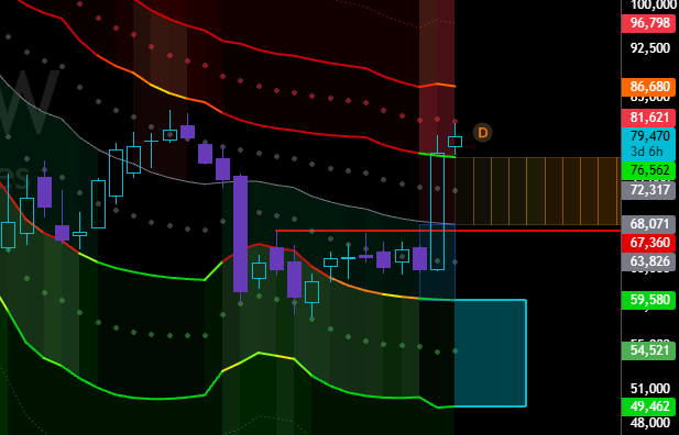 A candlestick chart of Bitcoin ($BTC) shows recent price action with key levels marked at $81,621, $79,470, and $76,562, alongside a "3d 6h" timeframe label, visually supporting the post's claim that a close below $76k is unlikely in the near term as the chart depicts price consolidating well above that support level.