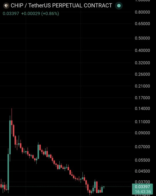 The image is a graph of cryptocurrency prices which shows a downward trend starting from $CHIP. The price has dropped below its highest point, indicating a possible market downturn or a decline in the value of the asset. This information can be used by investors to make informed decisions about their portfolio and financial strategies during such times.