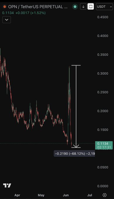 In the image, there is an OTP (Other People's Pocket) smartphone screen displaying a stock chart that shows a downward trend for a particular company's stock. The OTP has posted about this decline in the company's stock, warning people not to invest because it was a fake breakout. The OTP has encountered many similar situations before and has valuable insights into the market.