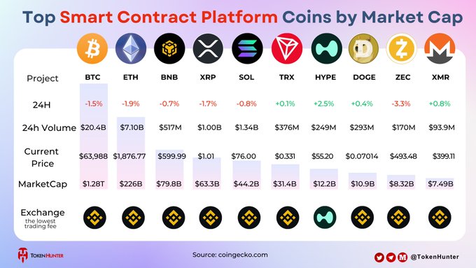 Infographic titled 'Top Smart Contract Platform Coins by Market Cap' comparing BTC, ETH, BNB, XRP, SOL, TRX, HYPE, DOGE, ZEC, and XMR across price, market cap, 24h volume, and exchange details.