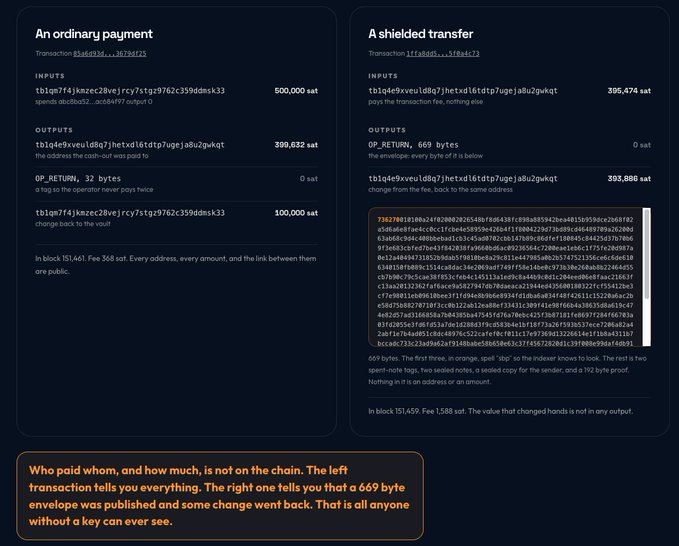 The image displays a side-by-side comparison of an "ordinary payment" and "A shielded transfer" Bitcoin transactions, with the ordinary transaction revealing sender address tb1qpv7f4jwkzec2bevejrcy7stgz9762c35dddesk33 sending 500,000 sat to tb1q4e9xveuld8q7jhetxd16tdtp7ugeja8u2gwkt, while the shielded transfer (1ffdadd6....sfrb4c23) shows only a 669-byte envelope with no visible addresses or amounts—illustrating the privacy benefit referenced in the post about conducting a shielded Bitcoin transfer where the sender, receiver, and amount are obscured from public view.