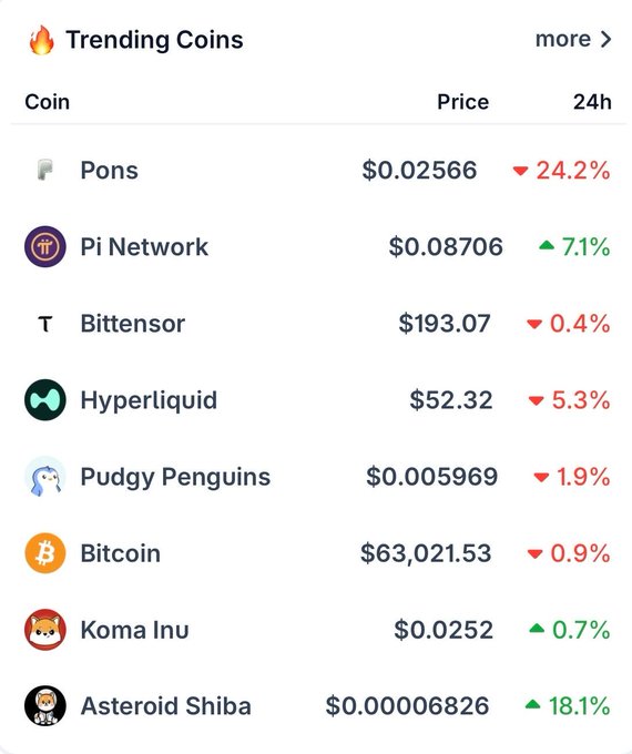 The image shows a CoinGecko "Trending Coins" list where Pi Network ranks #2 at $0.08706 with a 7.1% 24h increase, supporting the post's claim about PI's trending status and price jump following the Protocol 26 announcement.
