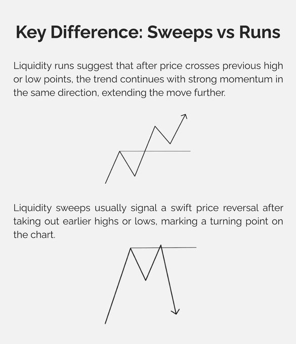 An educational graphic titled 'Key Difference: Sweeps vs Runs' with text and line chart illustrations explaining liquidity runs continuing trends and liquidity sweeps signaling reversals.