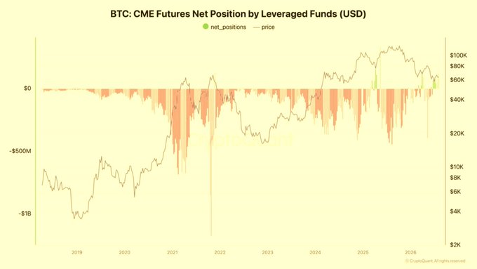 Chart titled 'BTC: CME Futures Net Position by Levered Funds (USD)' from CryptoQuant, showing historical leveraged fund net positions overlaid with BTC price trends from 2019 through 2026.