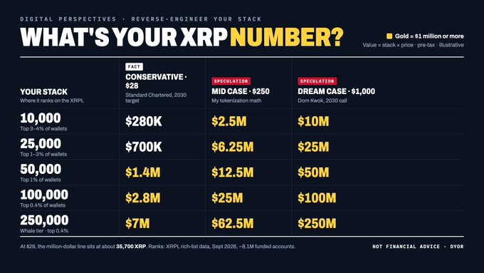 A chart titled 'WHAT'S YOUR XRP NUMBER?' showing potential portfolio values for various XRP holdings (10,000 to 250,000) under Conservative ($28), Speculation Mid Case ($250), and Speculation Dream Case ($1,000) scenarios.