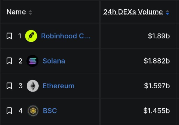 Trading volume chart titled '24h DEXs Volume' ranking the top chains: 1) Robinhood C... ($1.89b), 2) Solana ($1.882b), 3) Ethereum ($1.597b), and 4) BSC ($1.455b).