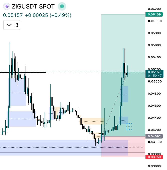 The image is a TradingView candlestick chart for **ZIGUSDT (ZIG/USDT)** showing a recent breakout, with the price currently at **0.05157 (+0.49%)**, highlighted by a green performance zone spanning roughly **0.03800–0.06200**, reflecting the strong upward momentum referenced in the post about $ZIG's expansion across RWA, private credit, vaults, and DeFi.