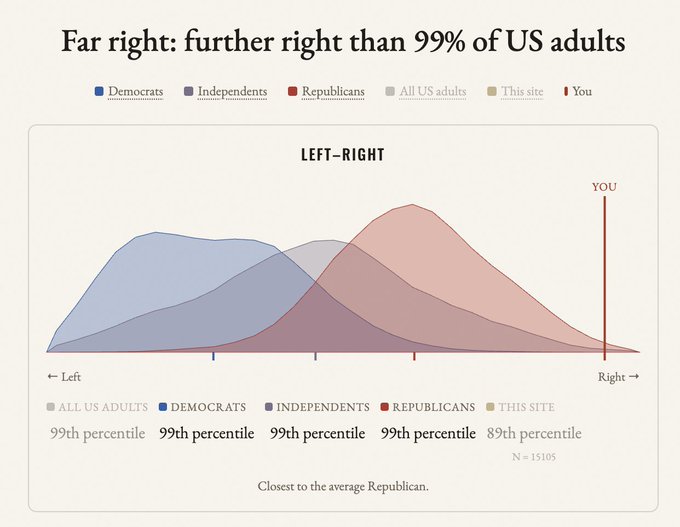 A political compass chart titled 'Far right: further right than 99% of US adults' displays distribution curves for Democrats, Independents, Republicans, and all US adults, with a marker labeled 'YOU' placed at the far right edge.
