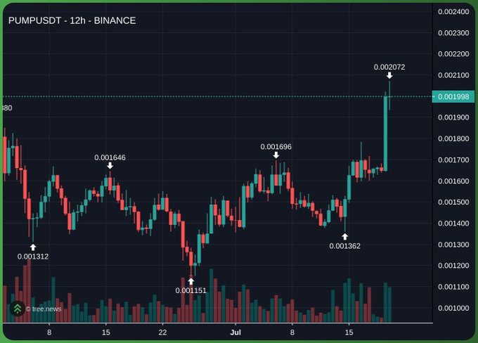 A 12-hour candlestick chart of PUMPUSDT on Binance shows a recent price surge to 0.002072, with notable lows at 0.001151 and highs at 0.001696.