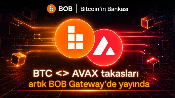 A promotional graphic for BOB (Bitcoin'in Bankası) advertising BTC to AVAX swaps now live on the BOB Gateway.