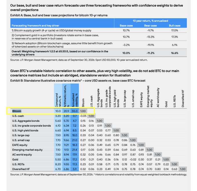 J.P. Morgan’s exhibit presents Bitcoin’s 10-year annualized return forecasts—10.0% base case, −11.2% bear case, and 16.6% bull case—alongside a correlation matrix for BTC and major asset classes. The highlighted Bitcoin row shows correlations ranging from 0.06 with U.S. Aggregate bonds to 0.63 with Diversified HF, illustrating why its unusually volatile, unstable relationships complicate portfolio diversification.