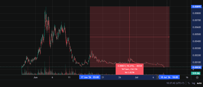 The image shows a cryptocurrency price chart with a dramatic spike in early June reaching approximately 0.00995 before plummeting around 90%, now trading near 0.000096 with a market cap of $3.82M (shown in the red annotation box). The chart's pattern—a meteoric rise followed by a steep, sustained decline to near-zero levels—visually reinforces the post's message about coins that quickly gain hype on social media before collapsing, with current prices representing roughly 1% of their all-time high.