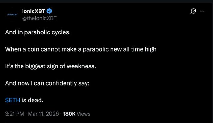 A tweet from ionicXBT (@theionicXBT) reads: "And in parabolic cycles, When a coin cannot make a parabolic new all time high It's the biggest sign of weakness. And now I can confidently say: $ETH is dead." The post was made at 3:21 PM on March 11, 2026, and has received 180K views, accompanying a post declaring the "ETH OBITUARY" as ETH trades at $2,979.56.
