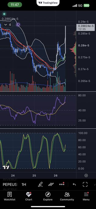 A TradingView mobile screenshot showing a 1-hour PEPEUSDT (ALEPB) candlestick chart with Bollinger Bands, volume, and two oscillator indicators (showing values around 80 and 100) on a dark background.