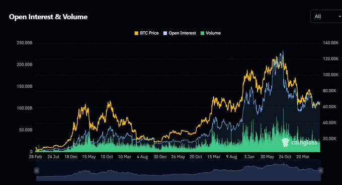 A dark-themed Coinglass chart titled 'Open Interest & Volume' displays BTC Price, Open Interest, and Volume data from February 2024 to March, showing price peaks around $130K with volume spikes on the timeline.