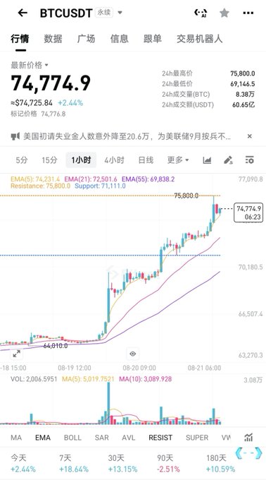 A cryptocurrency price chart showing BTCUSDT at 74,774.9 with a +2.44% change, displaying candlestick data and various technical indicators.