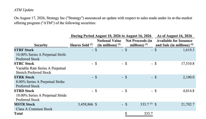 ATM Update table from Strategy Inc dated August 17, 2026, showing securities sales during August 10-16, 2026, including STRF, STRC, STRK, STRD, and MSTR stocks, with MSTR showing 3,458,866 shares sold and $333.7 million in net proceeds.
