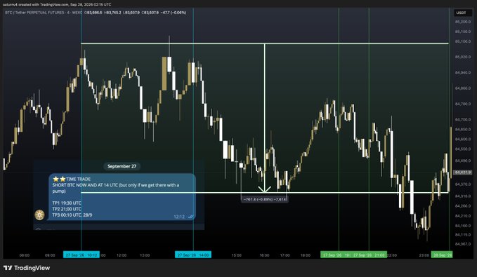 The image shows a BTC/USDT perpetual futures chart from TradingView dated September 27, 2026, displaying a "TIME TRADE" annotation that recommends shorting BTC around 19:30 UTC at the 4-hour close for a take-profit of approximately $83,627—aligning with the post about timing a short on Sunday tops. The chart shows Bitcoin's price around $83,645 during a weekend consolidation period.