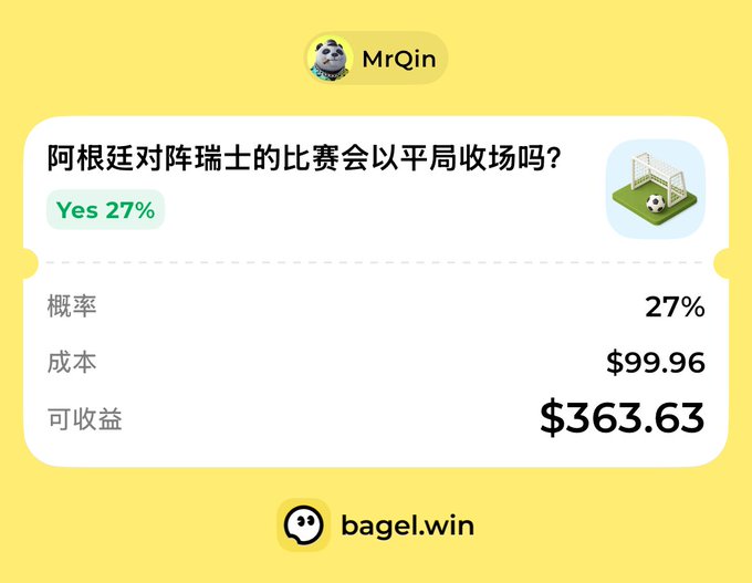 A prediction market screenshot from bagel.win by user MrQin asking '阿根廷对阵瑞士的比赛会以平局收场吗?' (Will the Argentina vs Switzerland match end in a draw?), with 'Yes 27%' and showing a 27% probability, $99.96 cost, and $363.63 potential return.