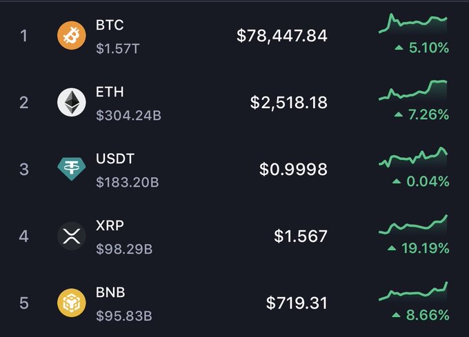 A cryptocurrency market leaderboard showing BTC at $78,447.84 (+5.10%), ETH at $2,518.18 (+7.26%), USDT, XRP, and BNB, all displaying positive price action.