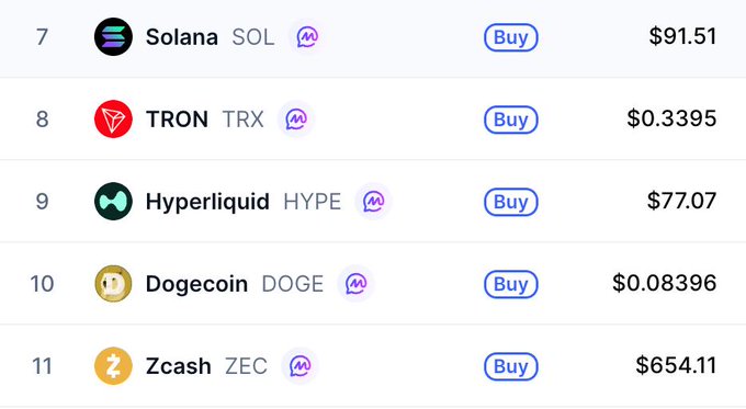 A cryptocurrency price list showing ranked entries: Solana (SOL) at $91.51, TRON (TRX) at $0.3395, Hyperliquid (HYPE) at $77.07, Dogecoin (DOGE) at $0.08396, and Zcash (ZEC) at $654.11.