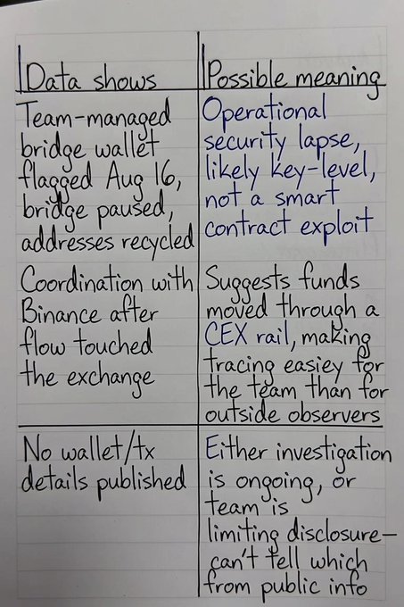 The image shows a handwritten two-column analysis chart titled "Data shows" and "Possible meaning," interpreting Dusk's August 16 bridge incident—concluding that the pause and address recycling point to an operational security lapse at a key level rather than a smart contract exploit, that Binance coordination suggests a CEX rail for fund tracing, and that the absence of published wallet/tx details leaves ambiguity between ongoing investigation or limited disclosure.
