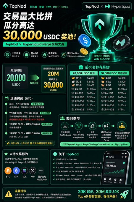 A Chinese promotional poster for a TopNod × Hyperliquid trading competition featuring a trophy and a 30,000 USDC prize pool, listing top rewards (1st: $4,000-$6,000) and supported chains (BTC, ETH, SOL, XRP).