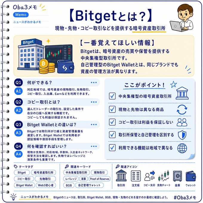 A Japanese infographic titled "【Bitgetとは？】" explaining the Bitget cryptocurrency exchange, including Q&A sections and key points about spot and copy trading.