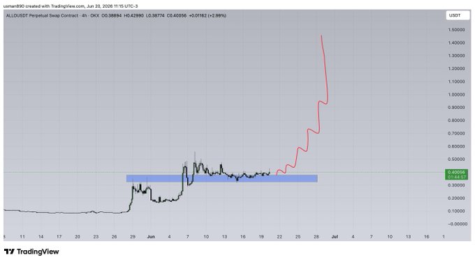 The image shows a graph with two lines, one red and one blue, that are connected by a line segment. The red line has a steep slope, while the blue line has a gentle slope. The red line represents the price of altcoins over time, and the blue line represents the price of bitcoin over time. The graph is set against a gray background with black text.