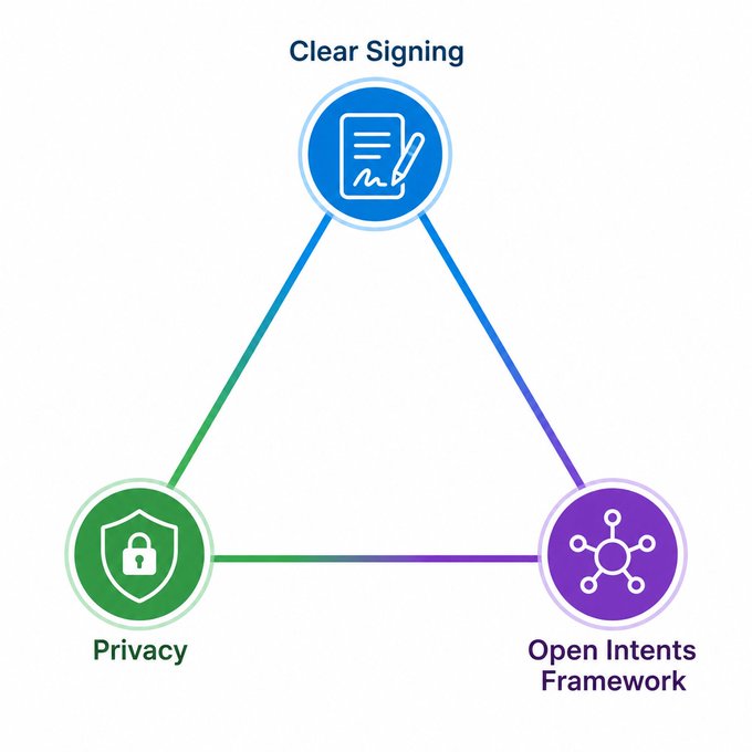 The image presents a triangle with three circles, each representing different aspects related to the Ethereum blockchain technology. The first circle contains a green shield symbolizing "Privacy", indicating that users' personal information should be protected while using the Ethereum platform. The second circle features a blue shield symbolizing "Open Intents Framework", suggesting that the Ethereum platform allows for easy integration of third-party applications and services, enabling users to create and manage their own projects with minimal barriers. The third circle displays a white paper with a pen on it, representing the signing process in Ethereum transactions.