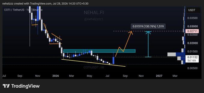 A TradingView weekly chart of COTI/USDT (COTI/TetherUS) on Binance, showing a downtrend from late 2025 through mid-2026 with a highlighted demand zone around $0.01152 and a projected breakout target of $0.02711 (a 130.76% gain to 1,519), aligning with the post's bullish thesis of a potential 130% move from current lows.