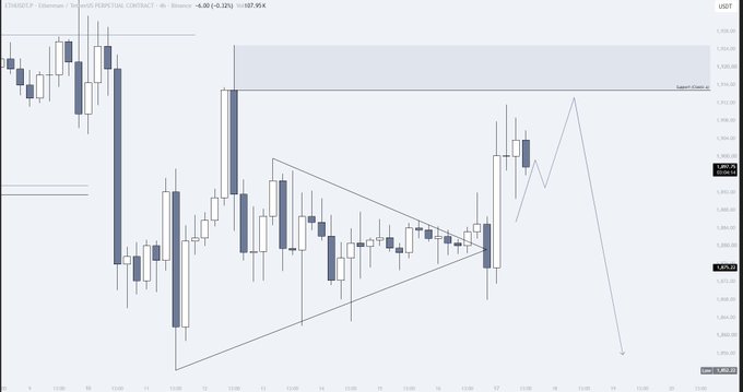 A Binance trading chart for ETH/USDT shows a symmetrical triangle pattern breakout to the upside, with price currently around 1,895.91 and a projected arrow indicating movement toward the "Supply Zone" near 1,917.95, consistent with the post's note about ETH approaching the key $1,916 resistance level.