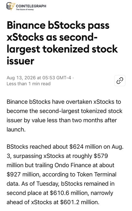 A Cointelegraph article headline reports that "Binance bStocks pass xStocks as second-largest tokenized stock issuer," with key figures showing bStocks at $610.6 million versus xStocks at $601.2 million as of Tuesday, trailing Ondo Finance at $927 million. This aligns with the accompanying post's claim that Binance's tokenized equity products are gaining traction, particularly with institutional KYB approval and favorable fee structures making them attractive to hedge funds in NYC.