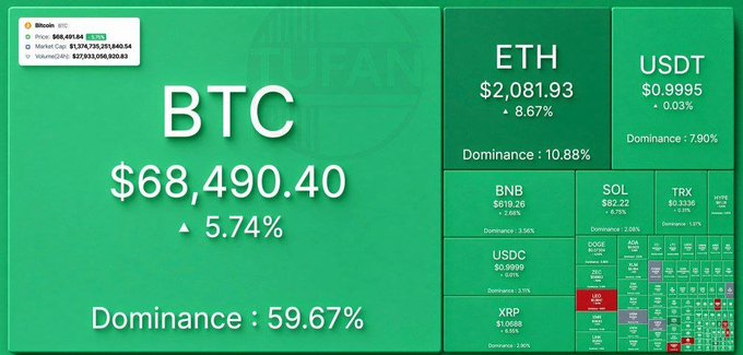A cryptocurrency market dashboard showing BTC at $68,490.40 (+5.74%) with 59.67% dominance, alongside ETH, USDT, BNB, SOL, TRX, USDC, DOGE, ADA, ATOM, AVAX, XRP and other altcoins with their respective prices and dominance percentages.