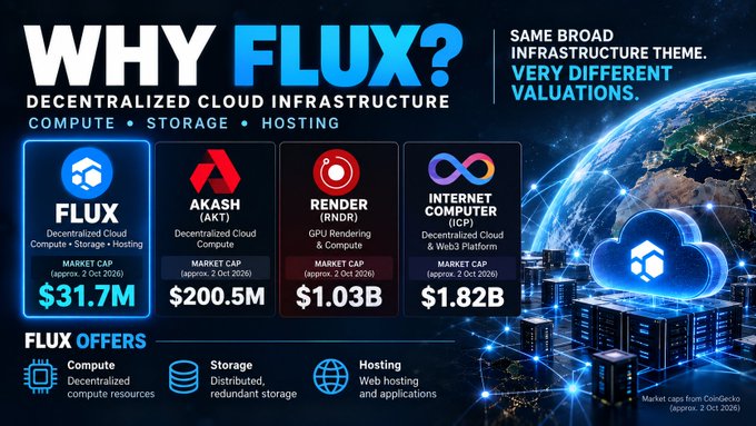 Promotional graphic titled 'WHY FLUX?' comparing decentralized cloud infrastructure projects (FLUX, AKASH, RENDER, INTERNET COMPUTER) with market caps of $31.7M, $200.5M, $1.03B, and $1.82B respectively.