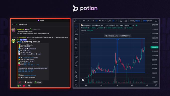 A TradingView chart showing $iNU/AAPL's meteoric rise from a $15.6M valuation (723.29% gain) to an $18.08M high, paired with a Discord chat from the Potion trenches where community member BongWater flagged $INU at just $2.1M market cap on Robinhood moments before the 8.6x breakout.