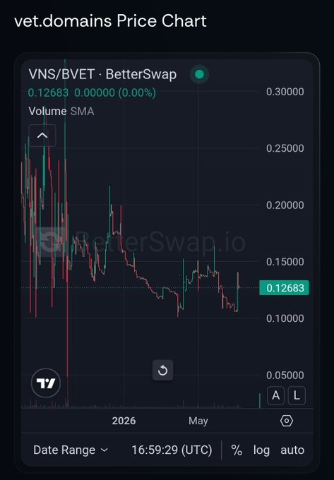 A price chart from BetterSwap.io for the vet.domains token (VNS/BVET), showing a current price of 0.12683, down from a high of 0.30000, with a date range extending into May 2026.